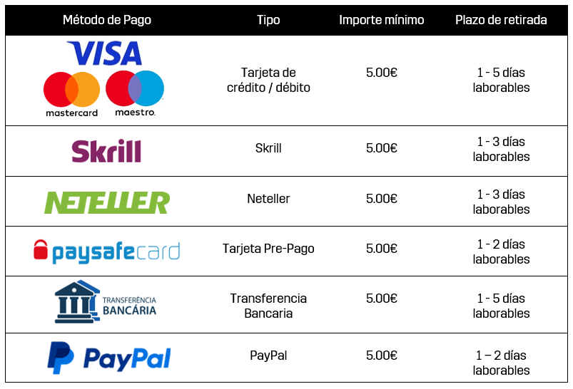 Cuanto tarda una retirada en dazn bet